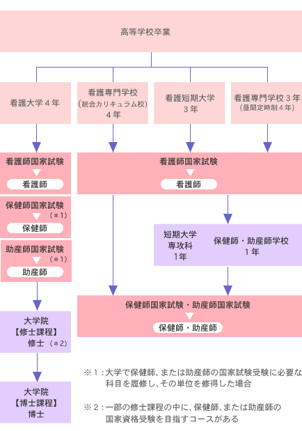 高等学校卒業から資格取得まで